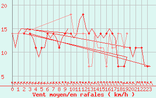 Courbe de la force du vent pour Wittmundhaven