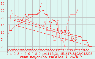 Courbe de la force du vent pour Stockholm / Bromma