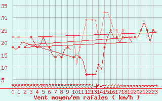 Courbe de la force du vent pour Vlieland