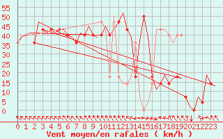 Courbe de la force du vent pour Beograd / Surcin