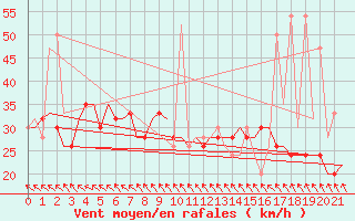 Courbe de la force du vent pour Horn Island Aws