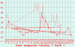 Courbe de la force du vent pour Vlieland