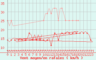 Courbe de la force du vent pour Leeuwarden