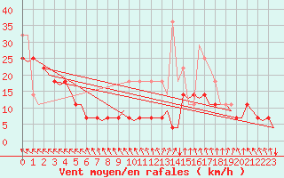 Courbe de la force du vent pour Bergen / Flesland