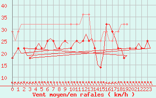 Courbe de la force du vent pour Vlieland