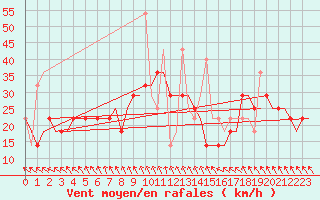 Courbe de la force du vent pour Volgograd