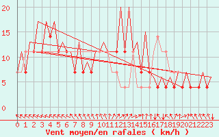 Courbe de la force du vent pour Jyvaskyla