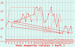 Courbe de la force du vent pour Nordholz