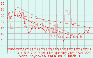 Courbe de la force du vent pour Platform K13-A