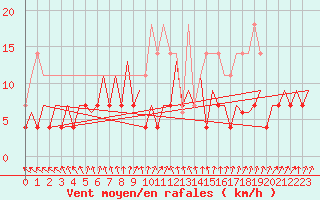 Courbe de la force du vent pour Jyvaskyla