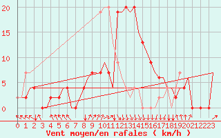 Courbe de la force du vent pour Dar-El-Beida