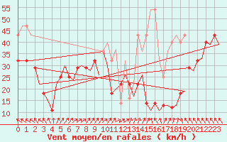 Courbe de la force du vent pour Orland Iii