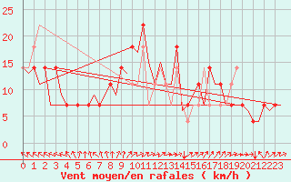 Courbe de la force du vent pour Niederstetten