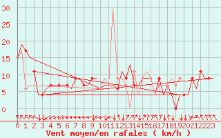 Courbe de la force du vent pour Madrid / Cuatro Vientos