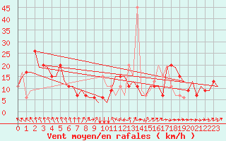 Courbe de la force du vent pour Kristianstad / Everod