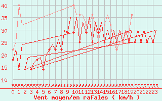 Courbe de la force du vent pour Platform L9-ff-1 Sea