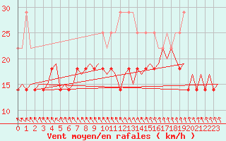 Courbe de la force du vent pour Joensuu