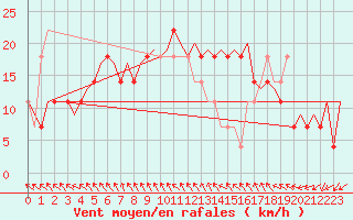 Courbe de la force du vent pour Stockholm / Arlanda