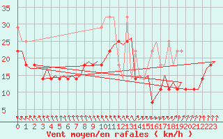 Courbe de la force du vent pour Vlieland