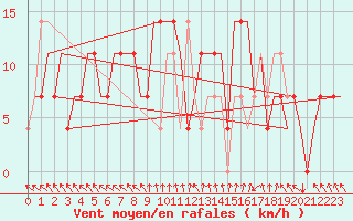 Courbe de la force du vent pour Ulyanovsk Baratayevka