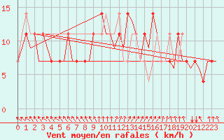 Courbe de la force du vent pour Hohn