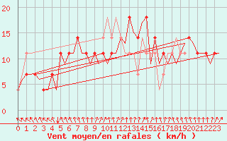 Courbe de la force du vent pour Nordholz