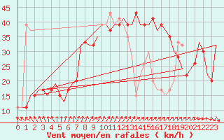 Courbe de la force du vent pour Hassi-Messaoud