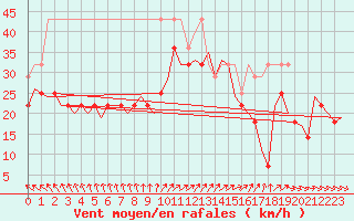 Courbe de la force du vent pour Vlieland