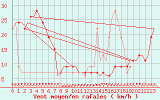 Courbe de la force du vent pour Batumi