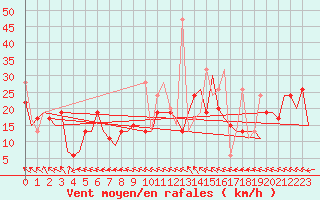 Courbe de la force du vent pour Kerkyra Airport