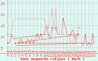 Courbe de la force du vent pour Warszawa-Okecie