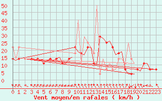 Courbe de la force du vent pour Trondheim / Vaernes