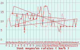 Courbe de la force du vent pour St. Peterburg