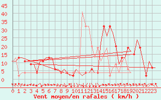 Courbe de la force du vent pour Zaragoza / Aeropuerto