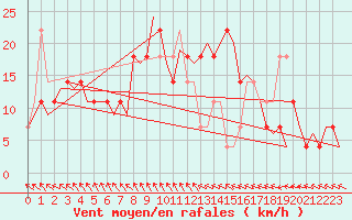 Courbe de la force du vent pour Wittmundhaven