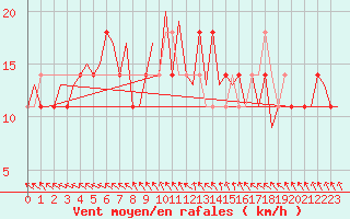 Courbe de la force du vent pour Niederstetten
