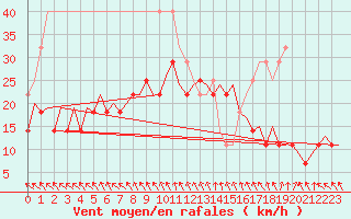 Courbe de la force du vent pour Visby Flygplats