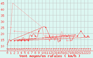 Courbe de la force du vent pour Nordholz