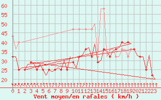 Courbe de la force du vent pour Vlissingen