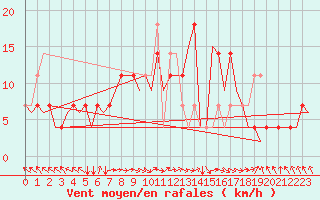 Courbe de la force du vent pour Niederstetten
