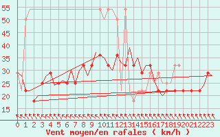 Courbe de la force du vent pour Wien / Schwechat-Flughafen