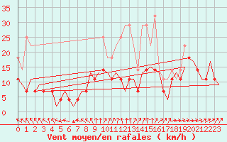 Courbe de la force du vent pour Gilze-Rijen