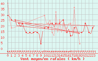 Courbe de la force du vent pour Alesund / Vigra