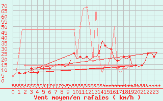 Courbe de la force du vent pour Laage