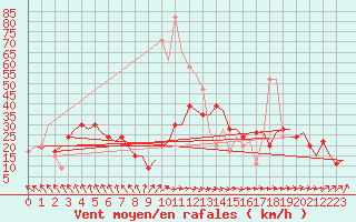 Courbe de la force du vent pour London / Heathrow (UK)