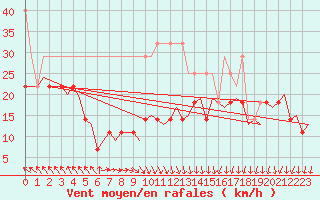 Courbe de la force du vent pour Hahn