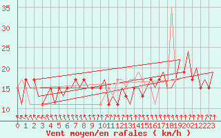 Courbe de la force du vent pour London / Heathrow (UK)