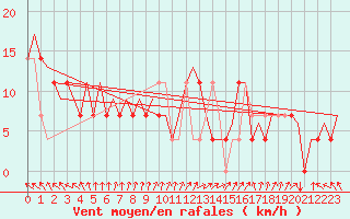 Courbe de la force du vent pour Umea Flygplats