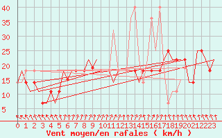 Courbe de la force du vent pour Belgorod