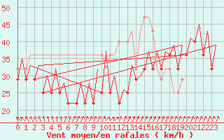 Courbe de la force du vent pour Platform P11-b Sea